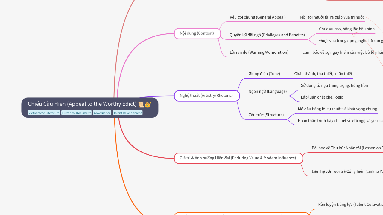 Mind Map:Chiếu Cầu Hiền (Appeal to the Worthy Edict) ...