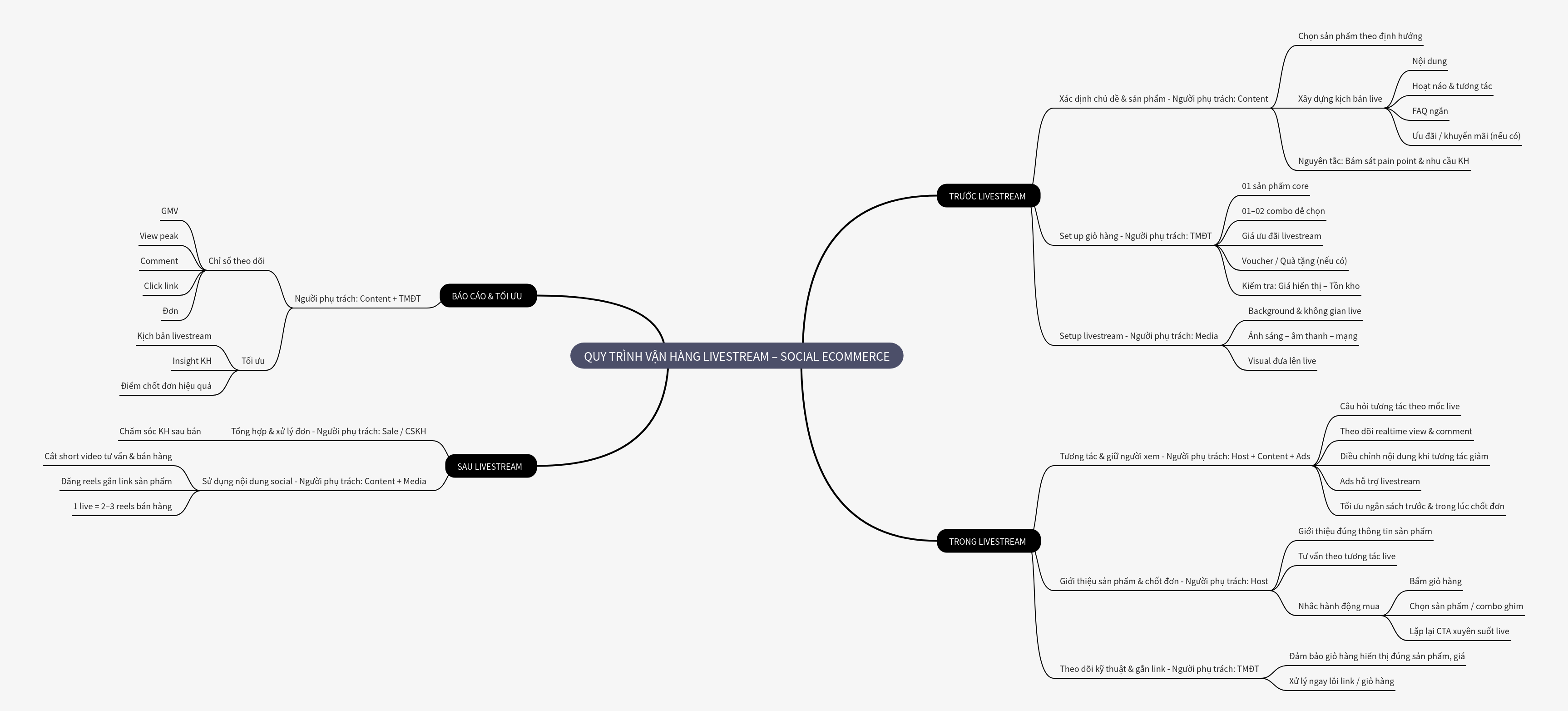 Quy Trình Vận Hành Livestream – Social Ecommerce
