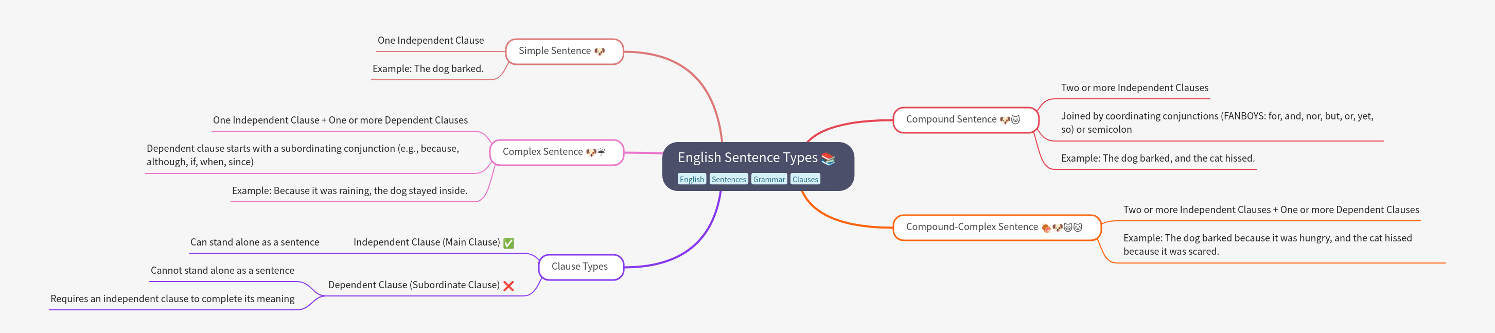 English Sentence Types Explained