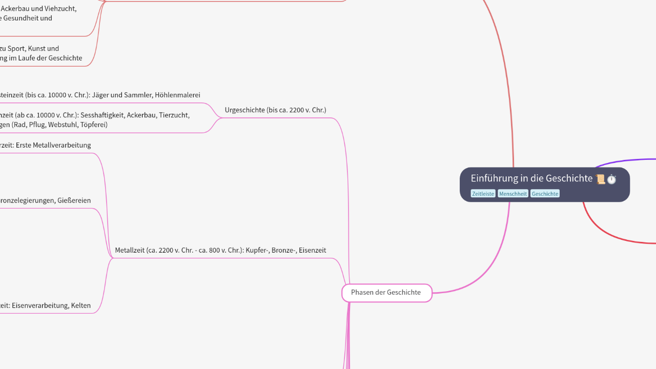 Mind Map:Einführung in die Geschichte ...