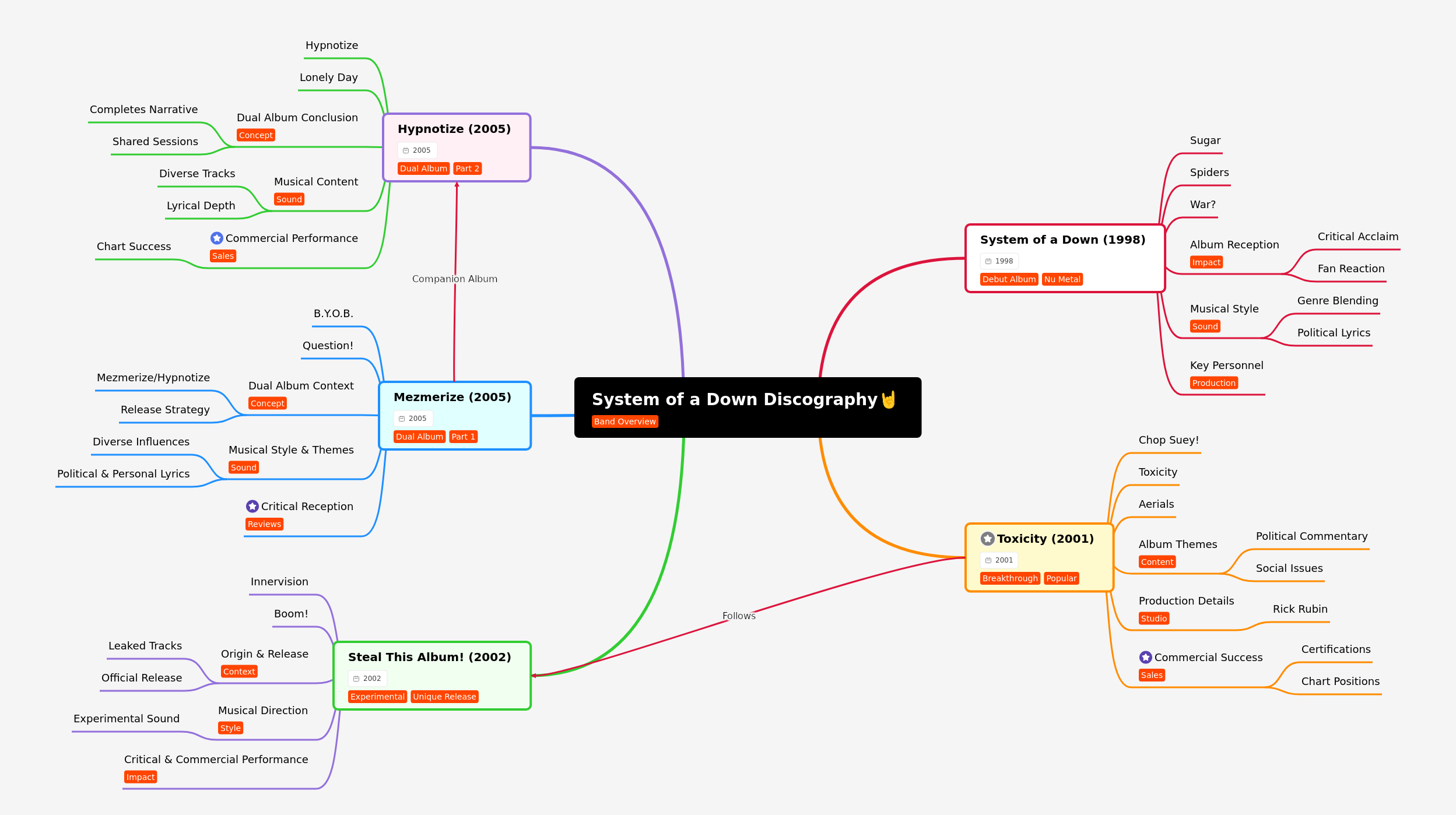 System of a Down Discography: Albums & Impact