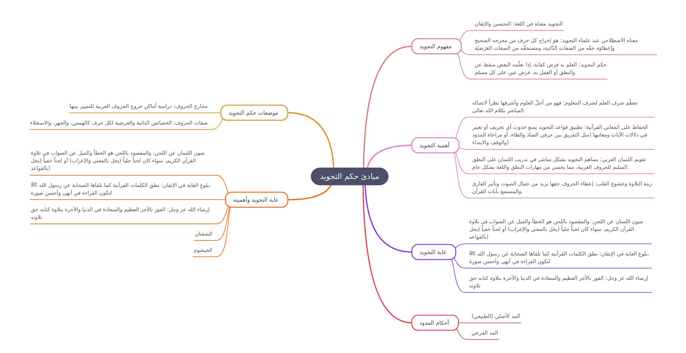 Principles of Tajweed for Quranic Recitation