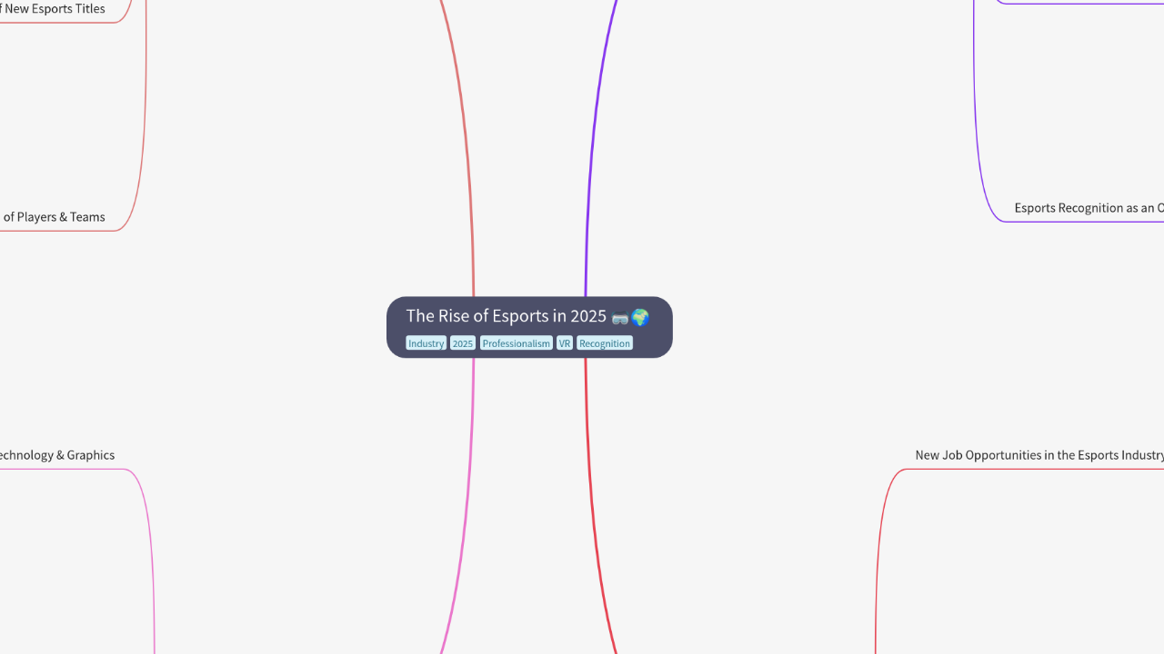 Mind Map:The Rise of Esports in 2025 ...