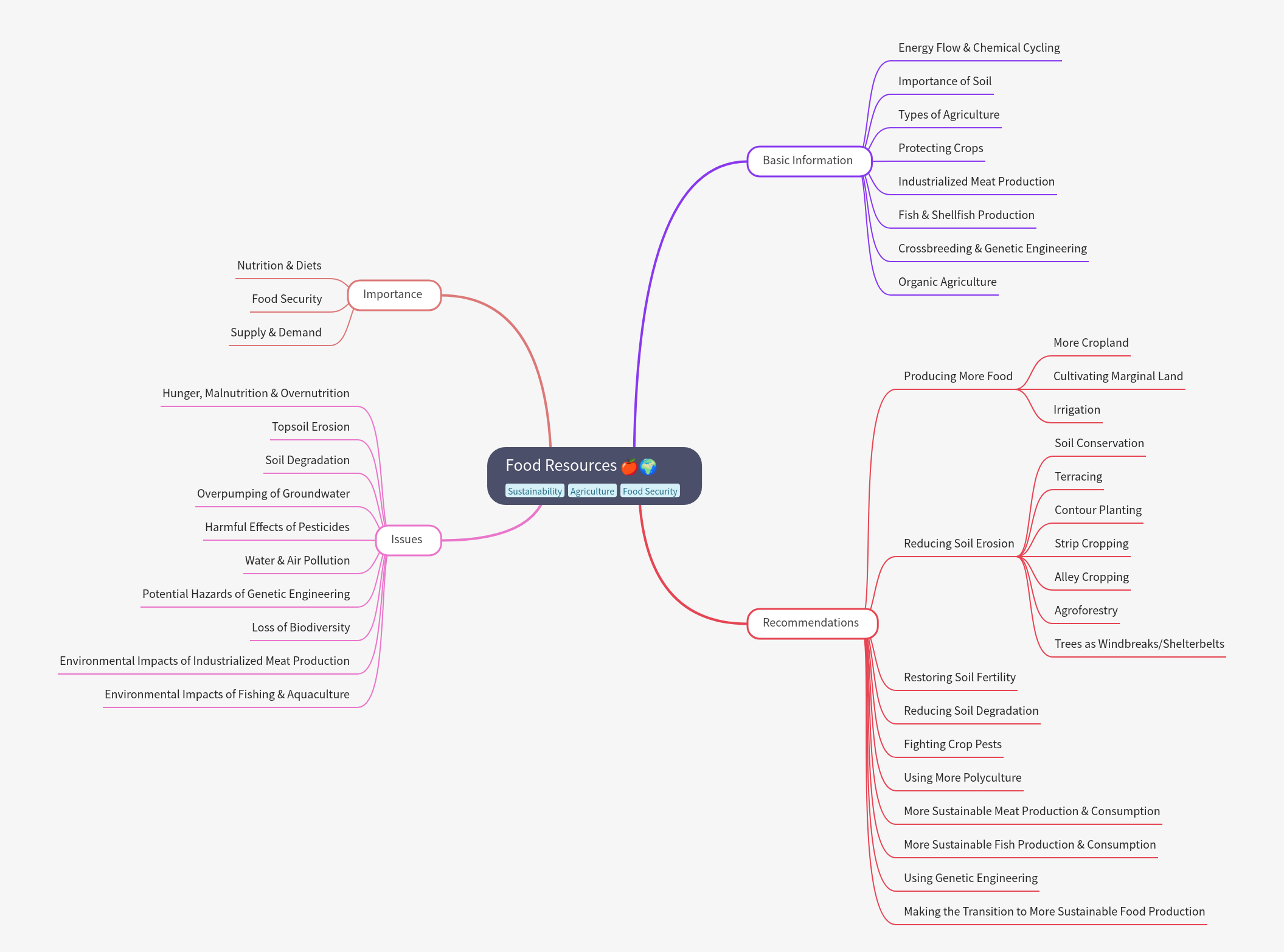 Comprehensive Guide to Food Resources