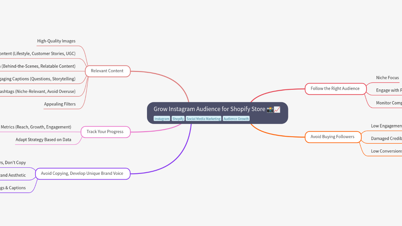 Mind Map:Grow Instagram Audience for Shopify Store ...