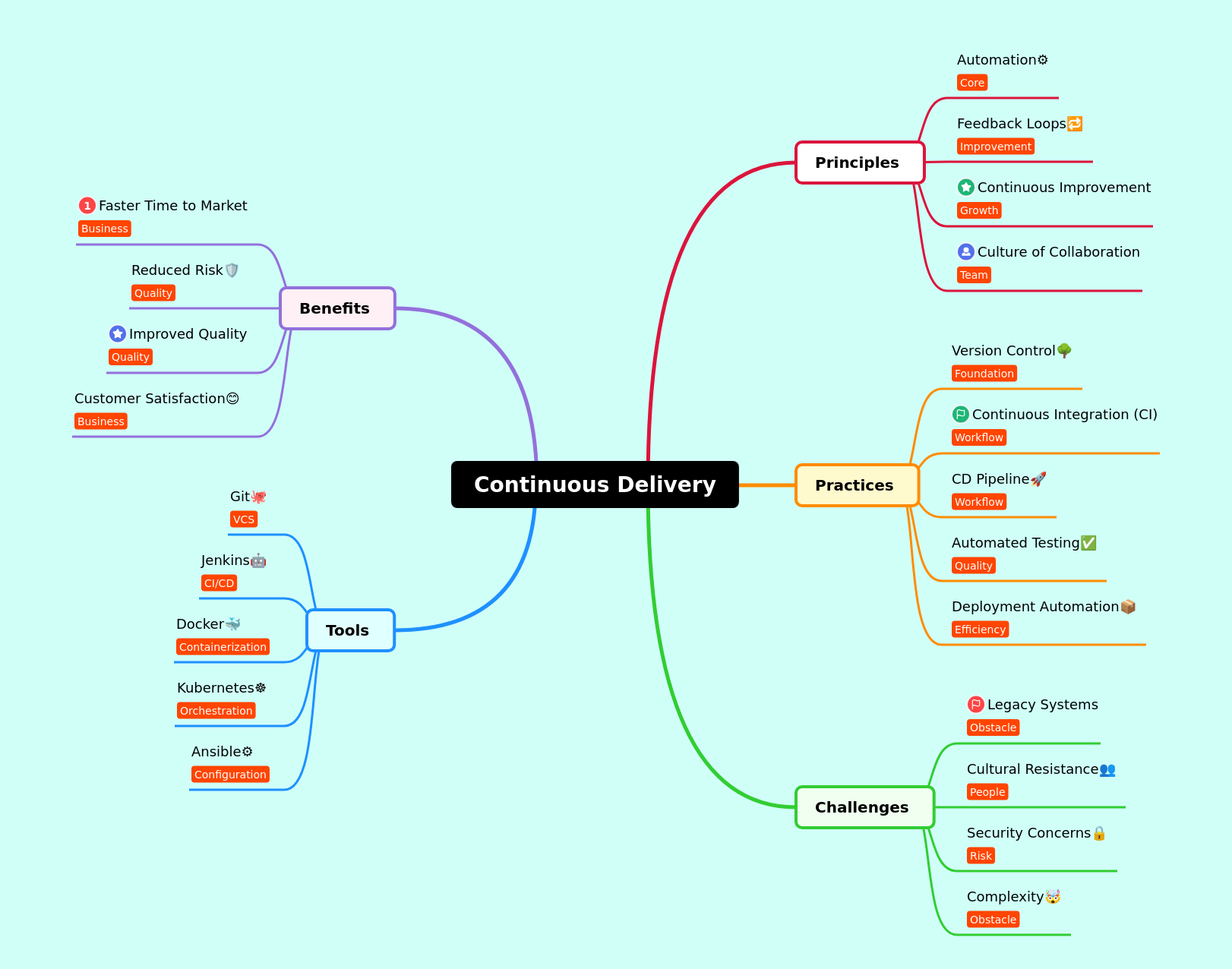 Continuous Delivery: Principles, Practices, and Benefits