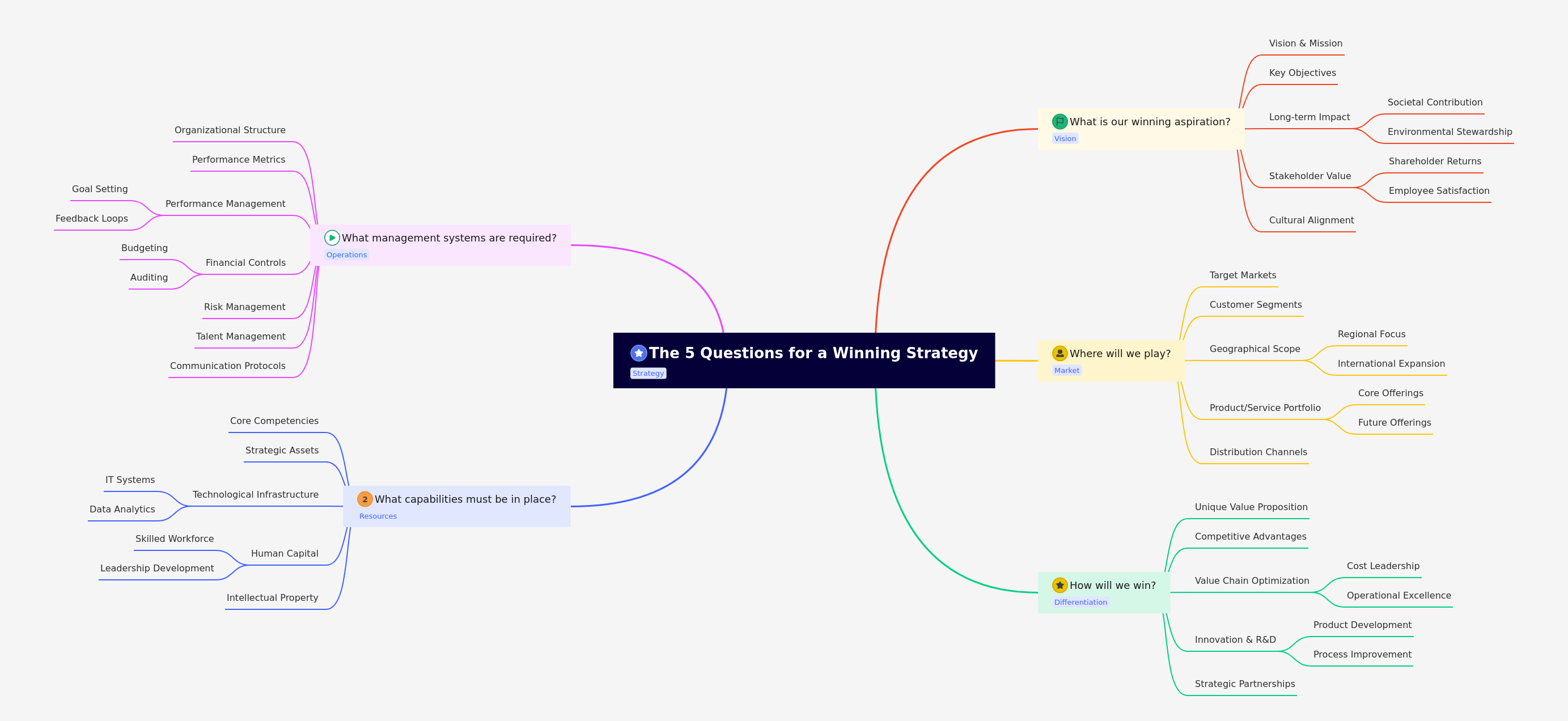 Building a Winning Strategy: The 5 Essential Questions