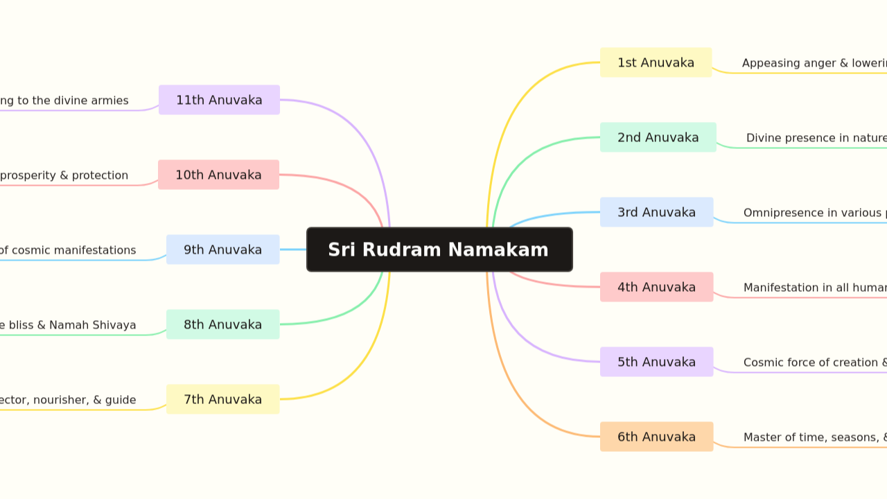 Mind Map:Sri Rudram Namakam ...