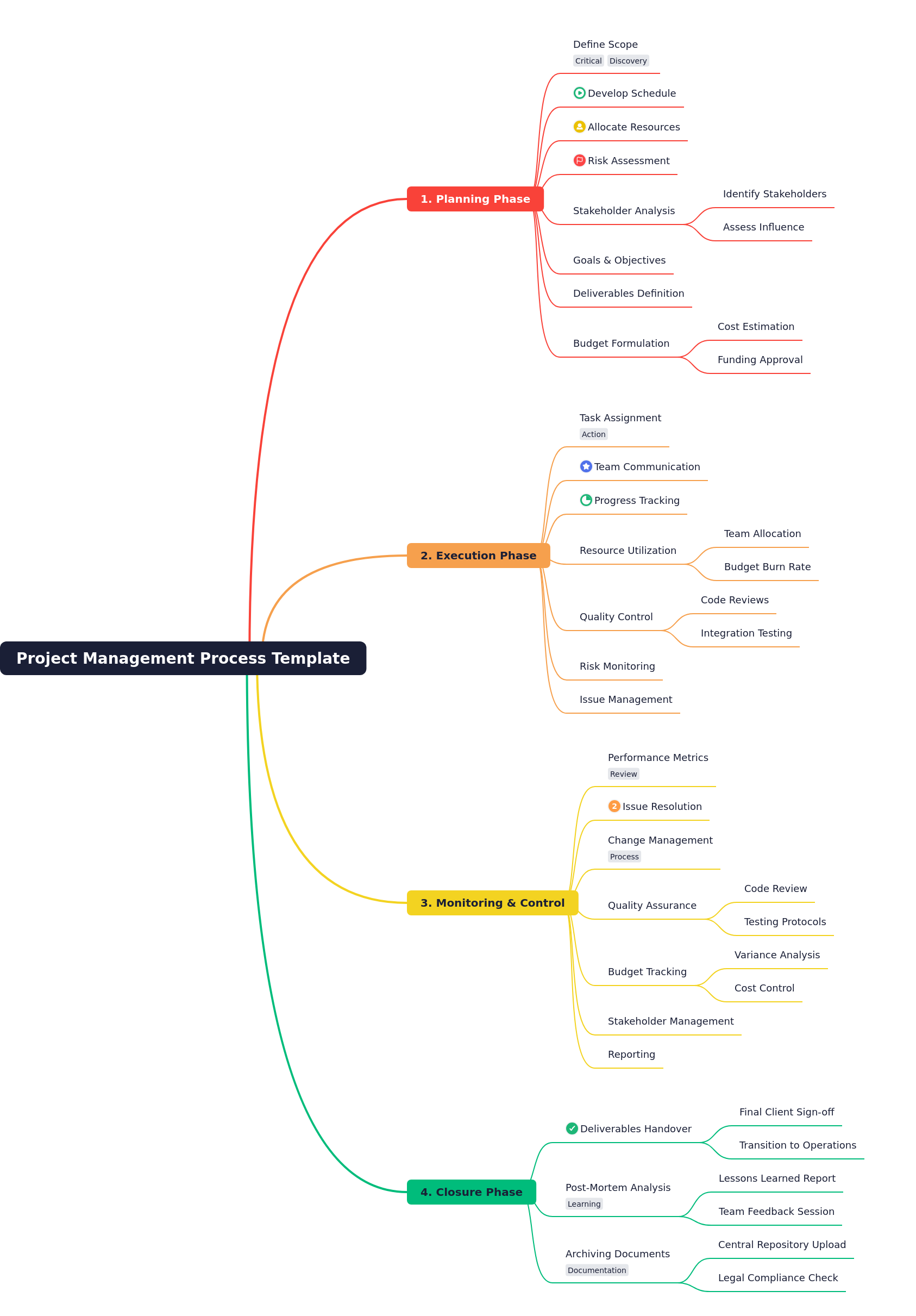 Project Management Process Template Guide