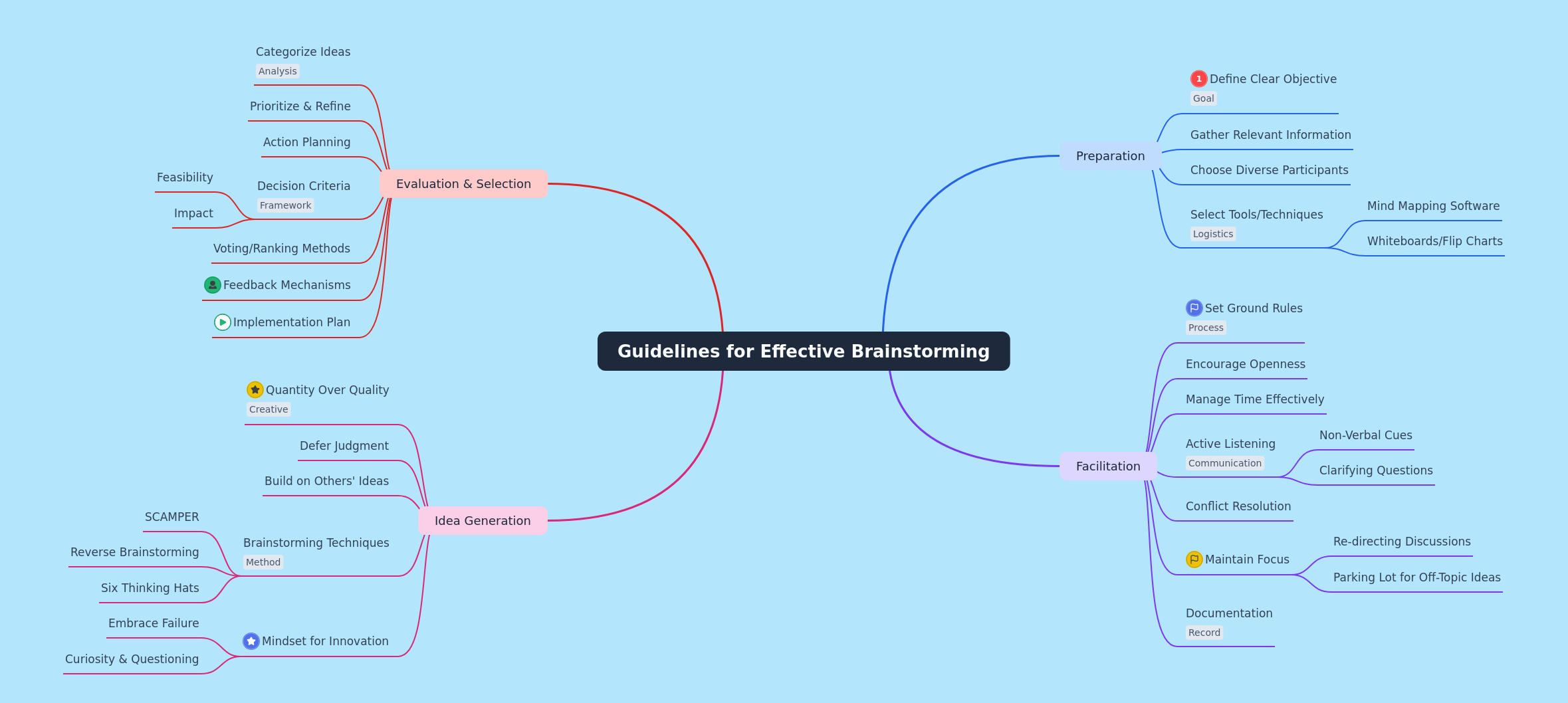 Guidelines for Effective Brainstorming Sessions