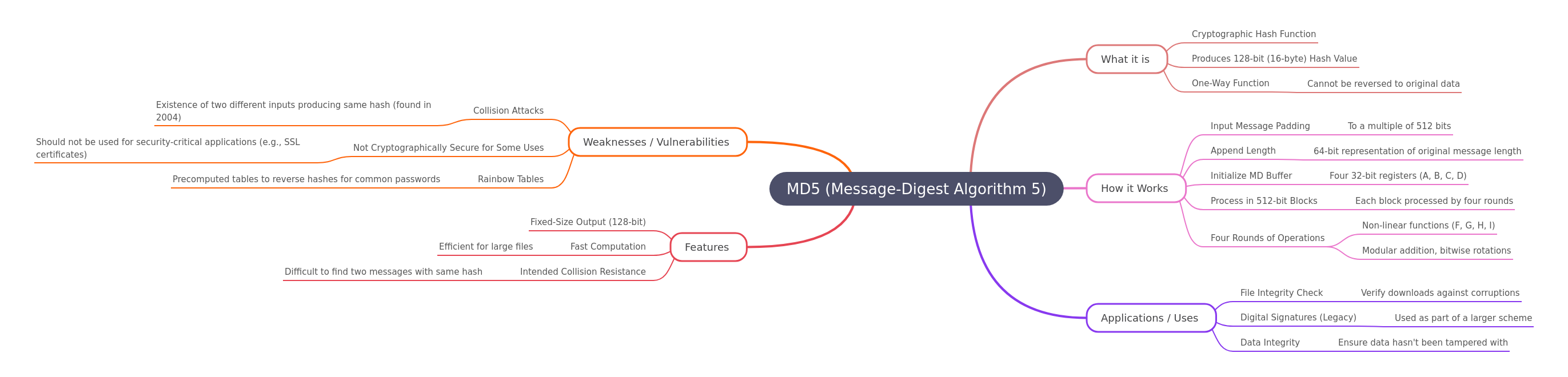 MD5: Understanding Message-Digest Algorithm 5
