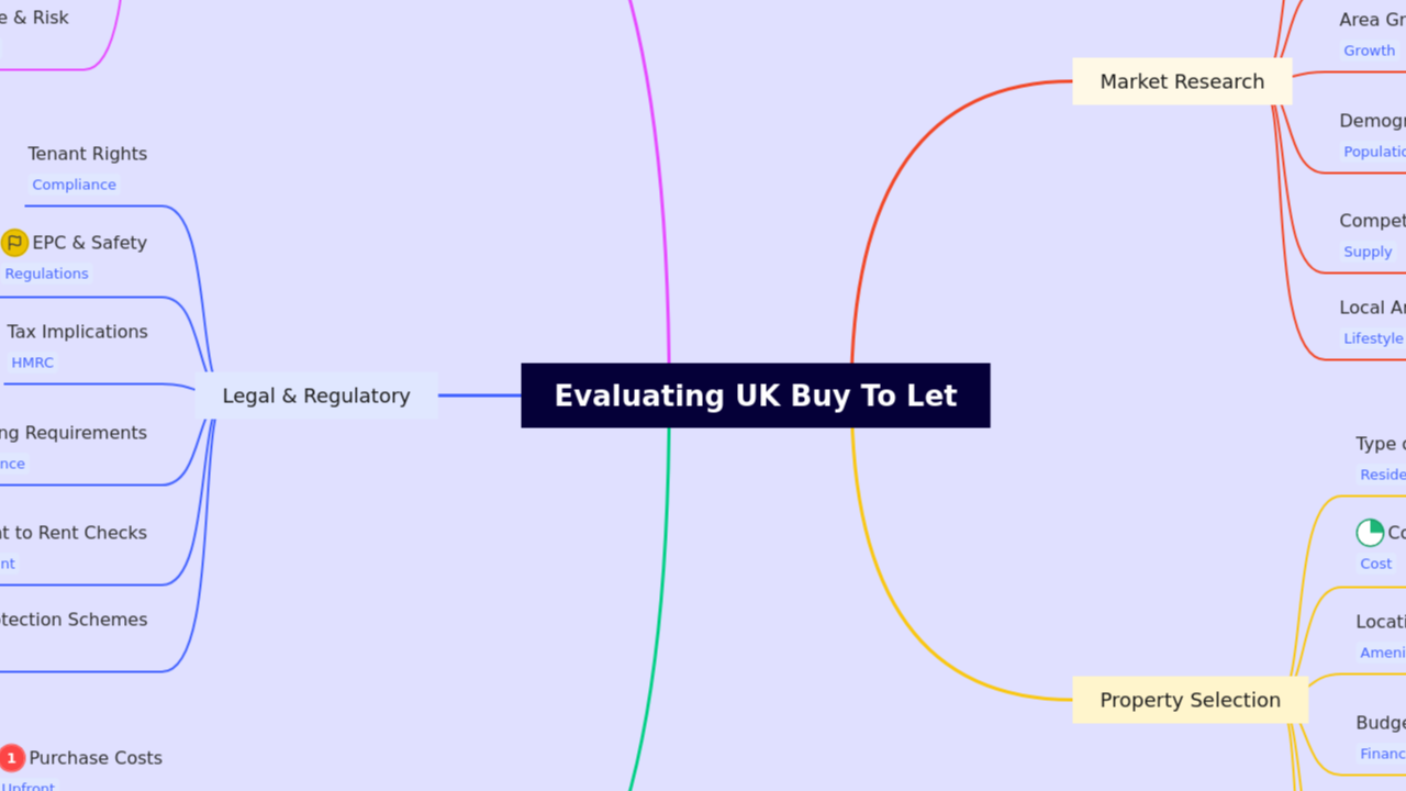 Mind Map:Evaluating UK Buy To Let ...