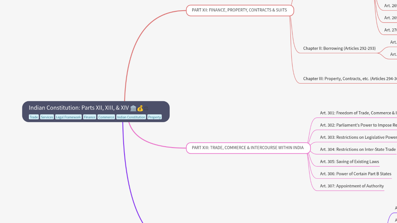 Mind Map:Indian Constitution: Parts XII, XIII, & XIV ...