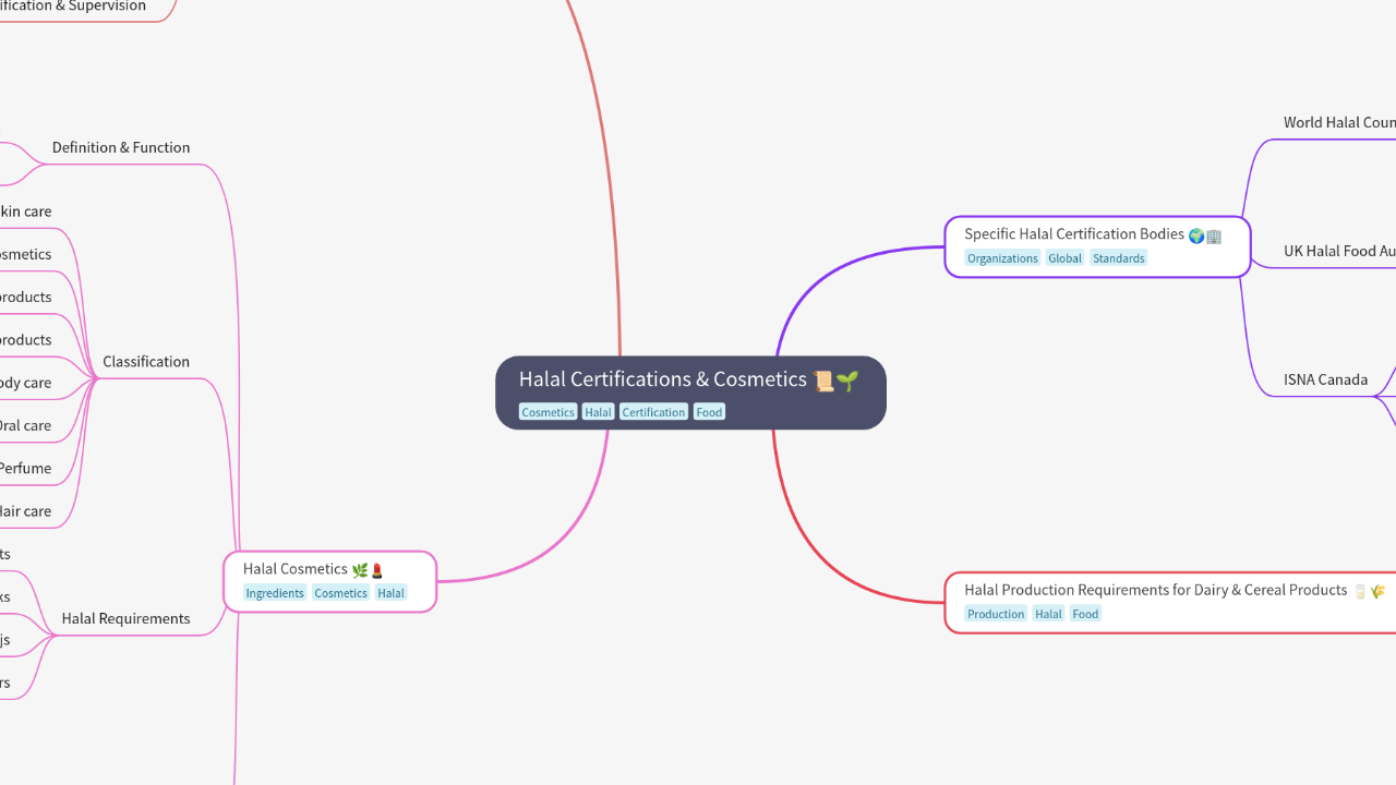 Mind Map:Halal Certifications & Cosmetics ...