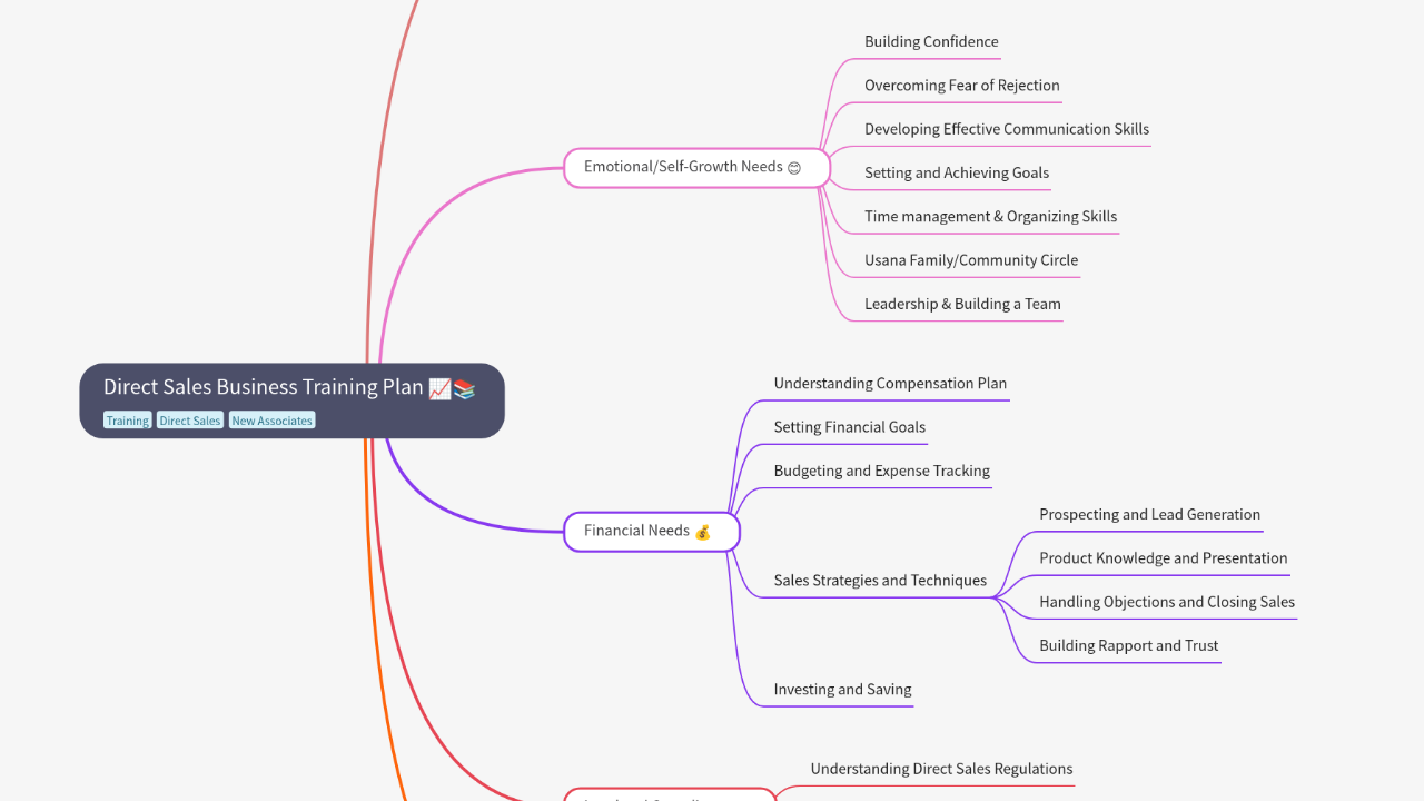 Mind Map:Direct Sales Business Training Plan ...