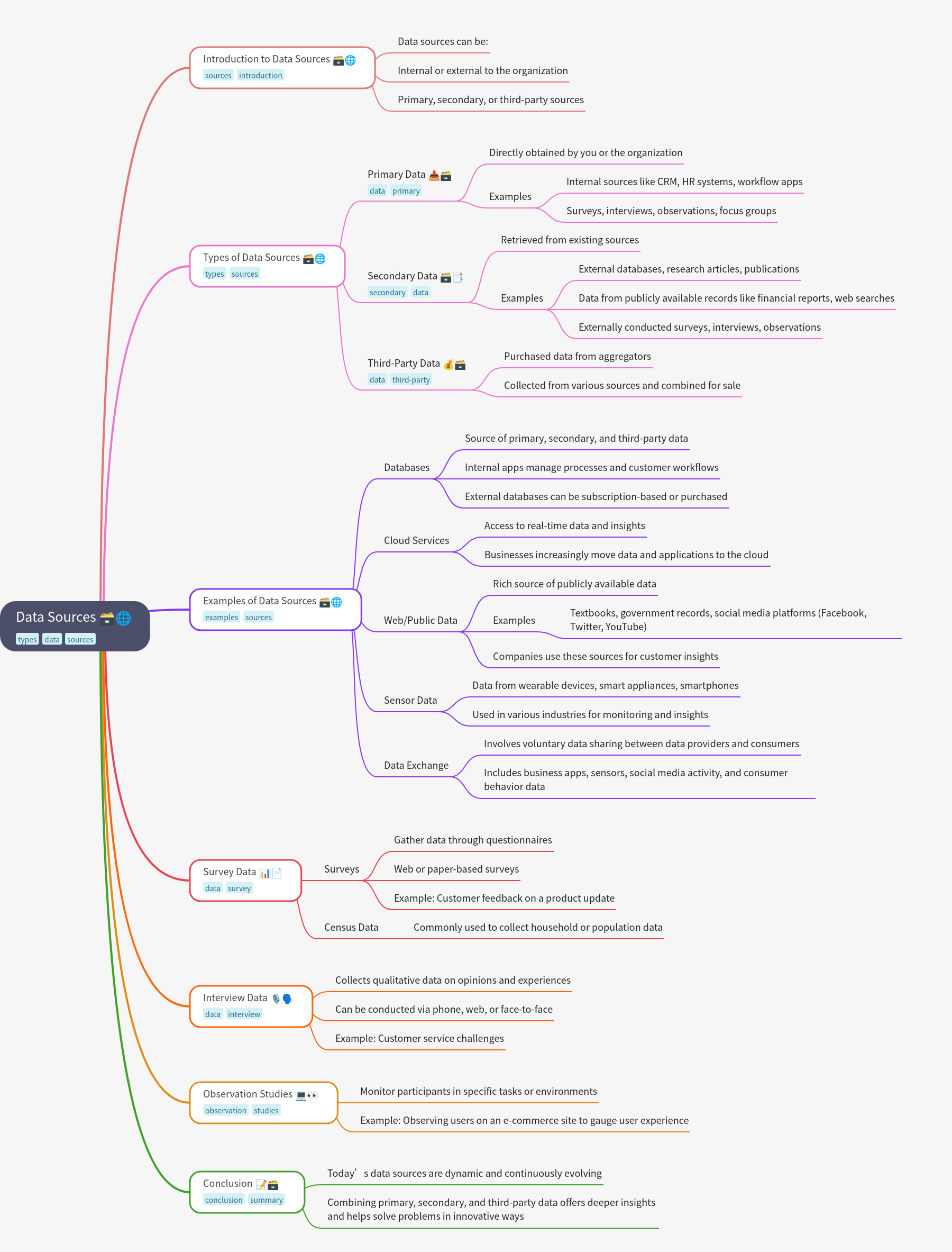 Understanding Data Sources & Their Types