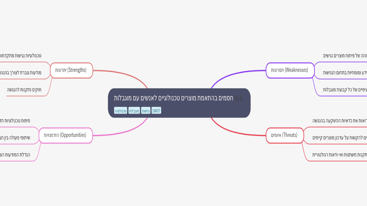 Mind Map:חסמים בהתאמת מוצרים טכנולוגיים לאנשים עם מוגבלות ...