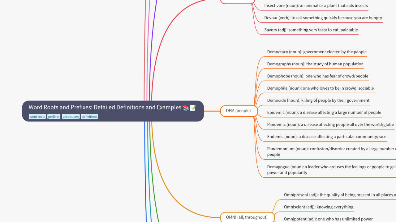 Mind Map:Word Roots and Prefixes: Detailed Definitions and Examples ...