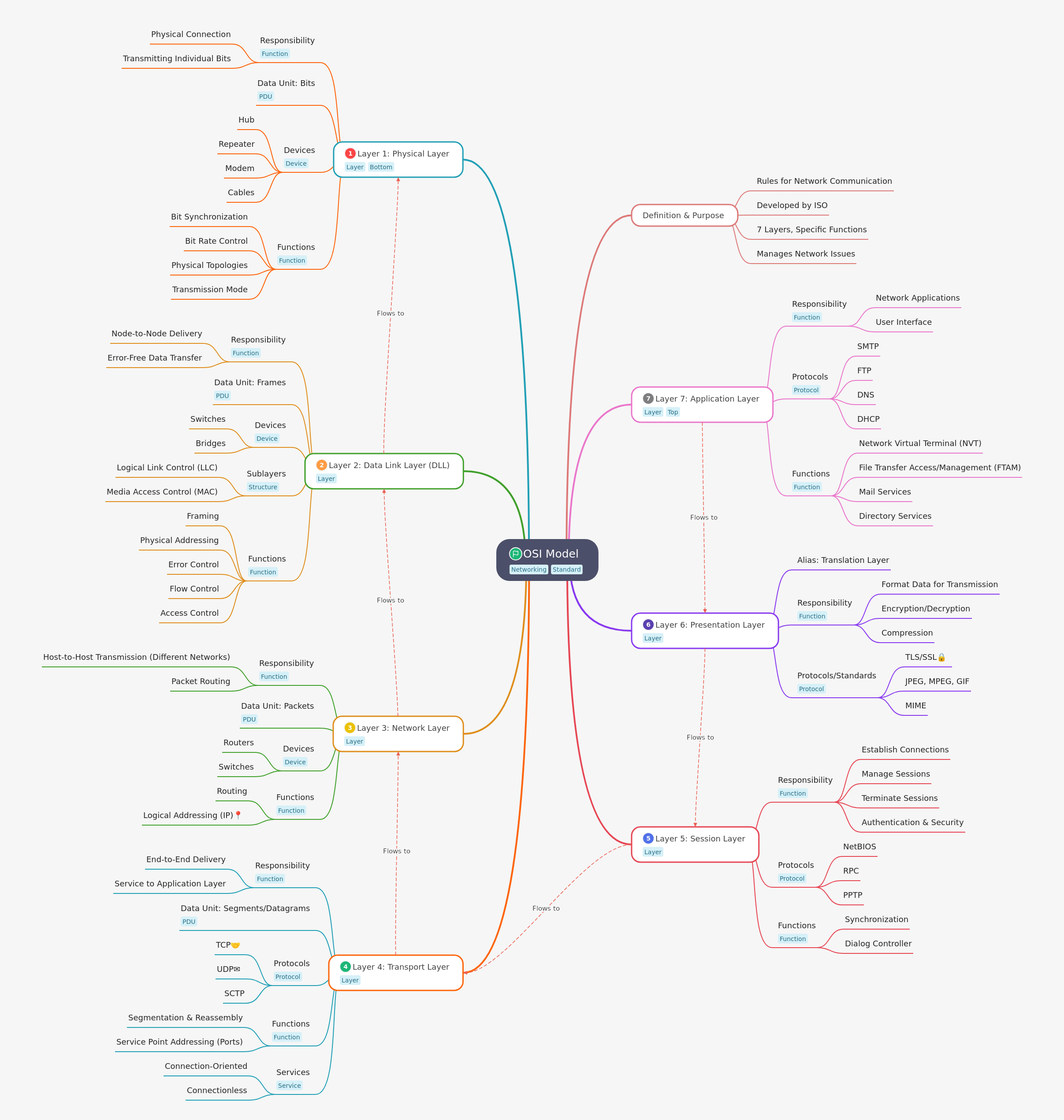 OSI Model: A Comprehensive Guide