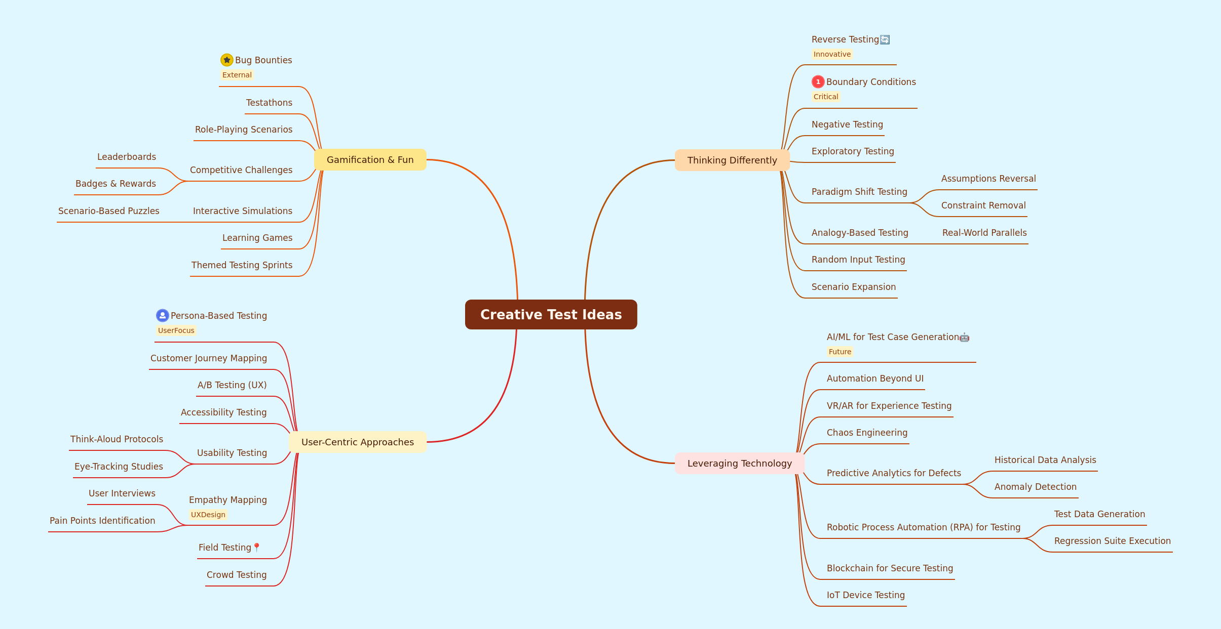Creative Test Ideas for Enhanced Software Quality