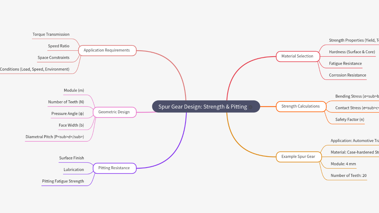 Mind Map:Spur Gear Design: Strength & Pitting ...