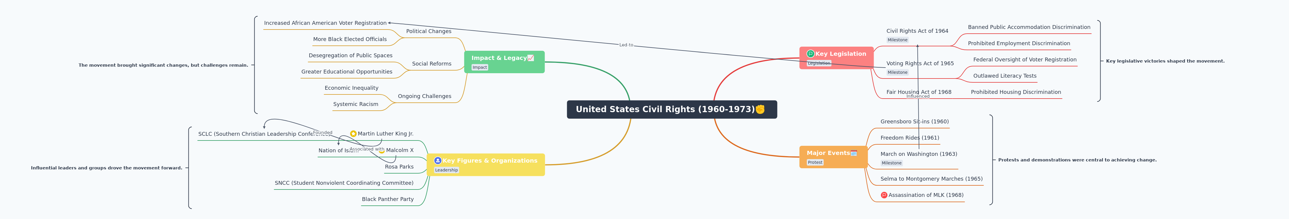 US Civil Rights Movement (1960-1973)
