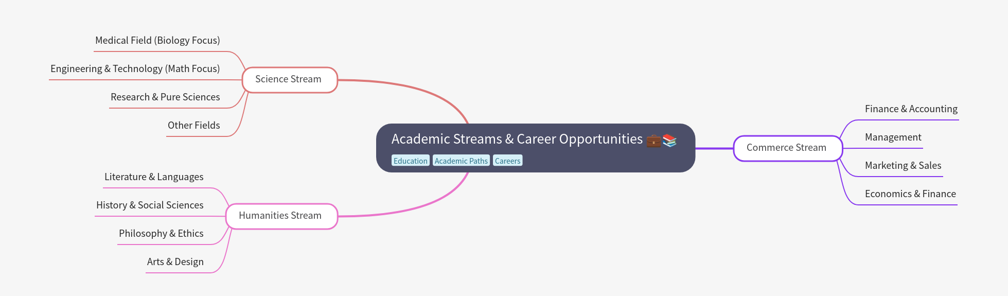 Academic Streams & Career Opportunities Guide