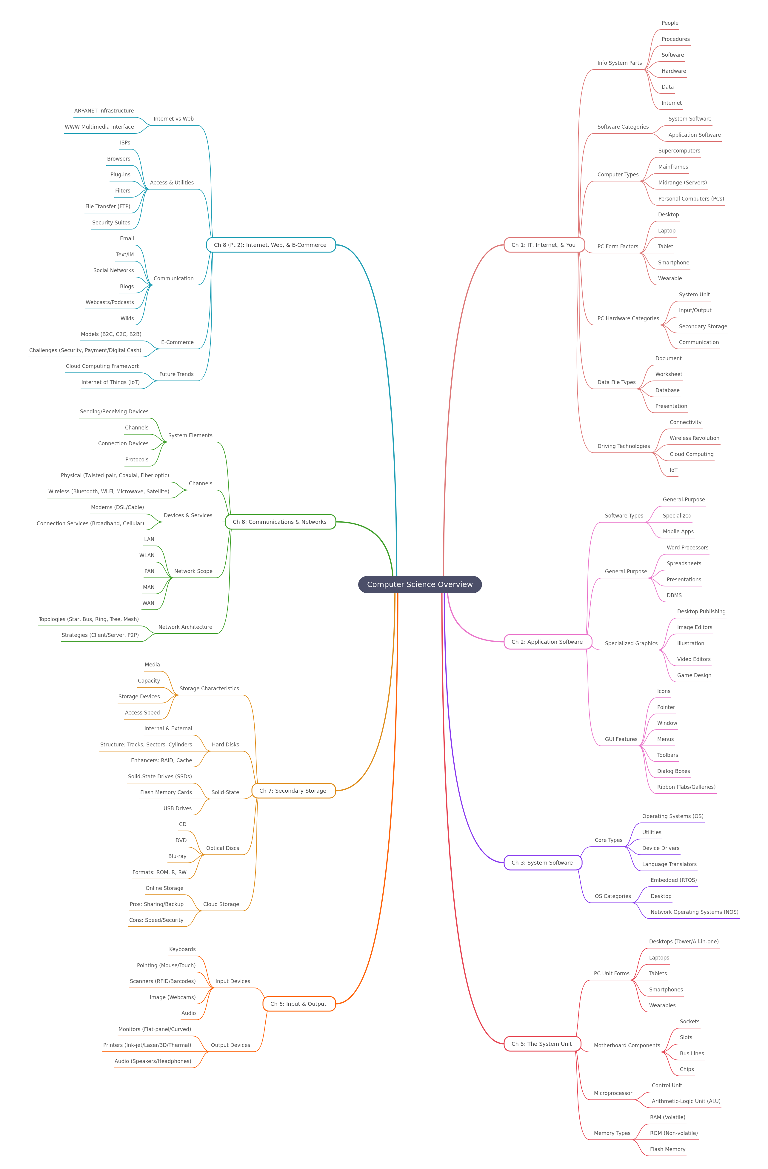Computer Science Overview: Core Concepts