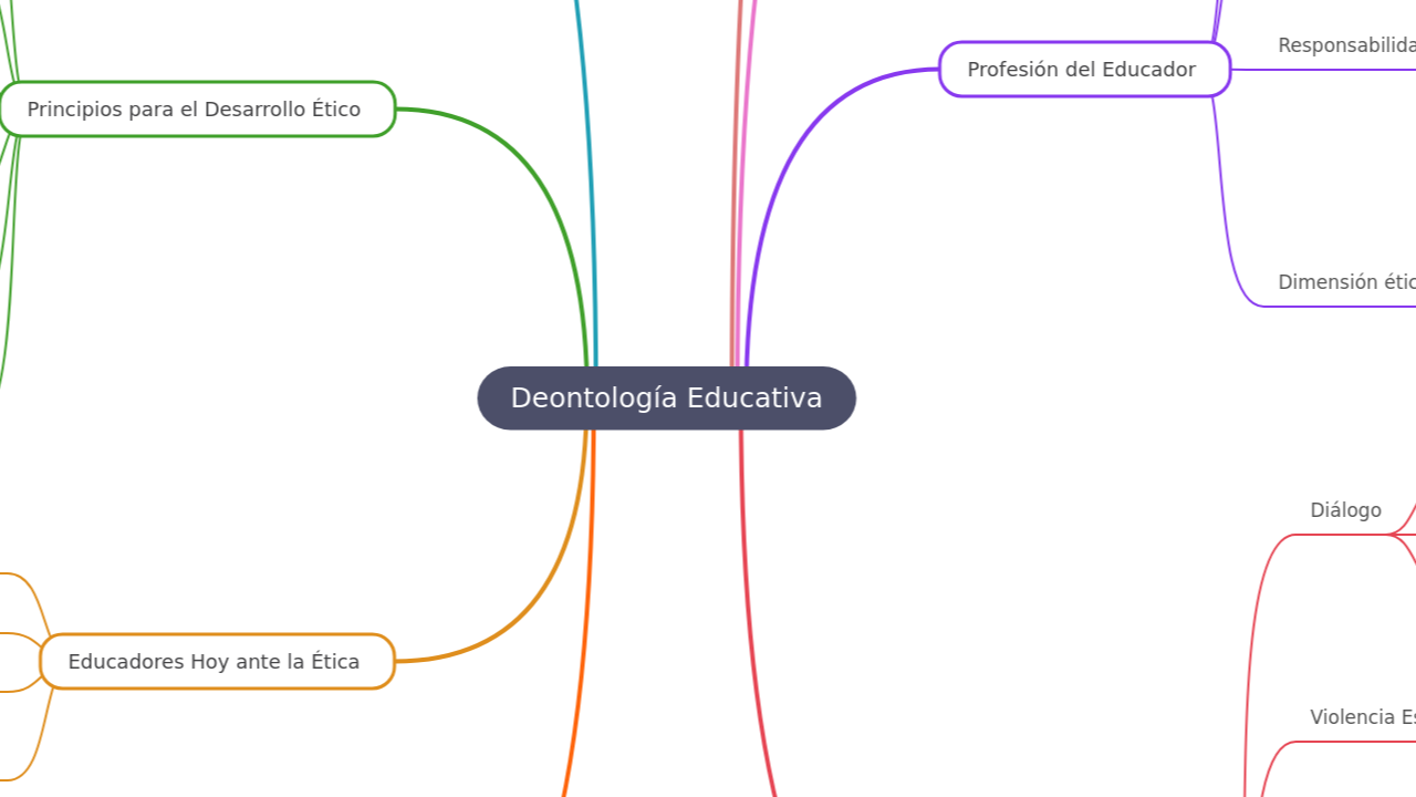 Mind Map:Deontología Educativa ...
