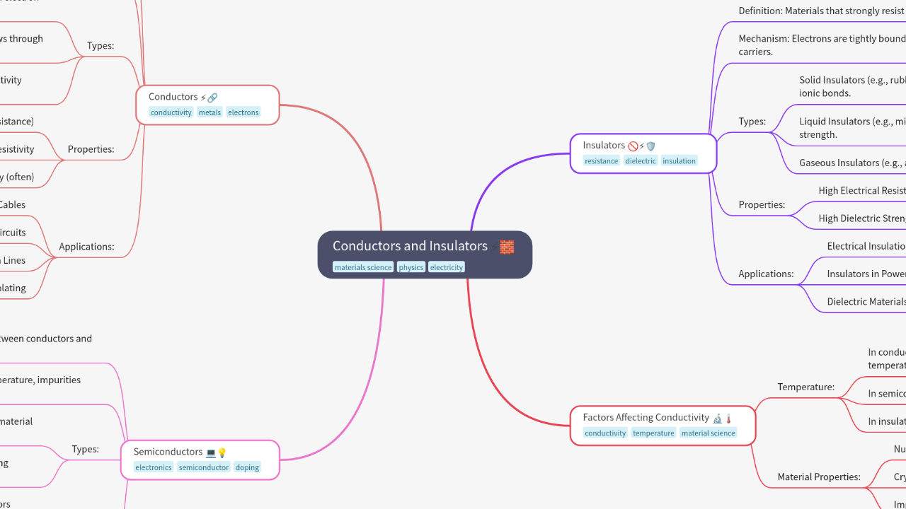 Mind Map:Conductors and Insulators ...
