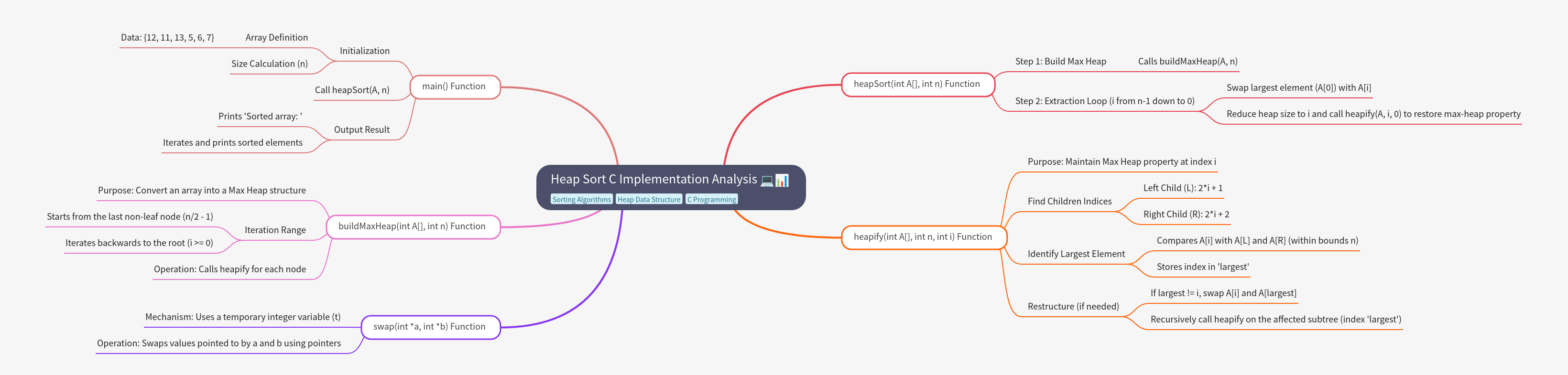Heap Sort C Implementation Analysis: Functions & Steps