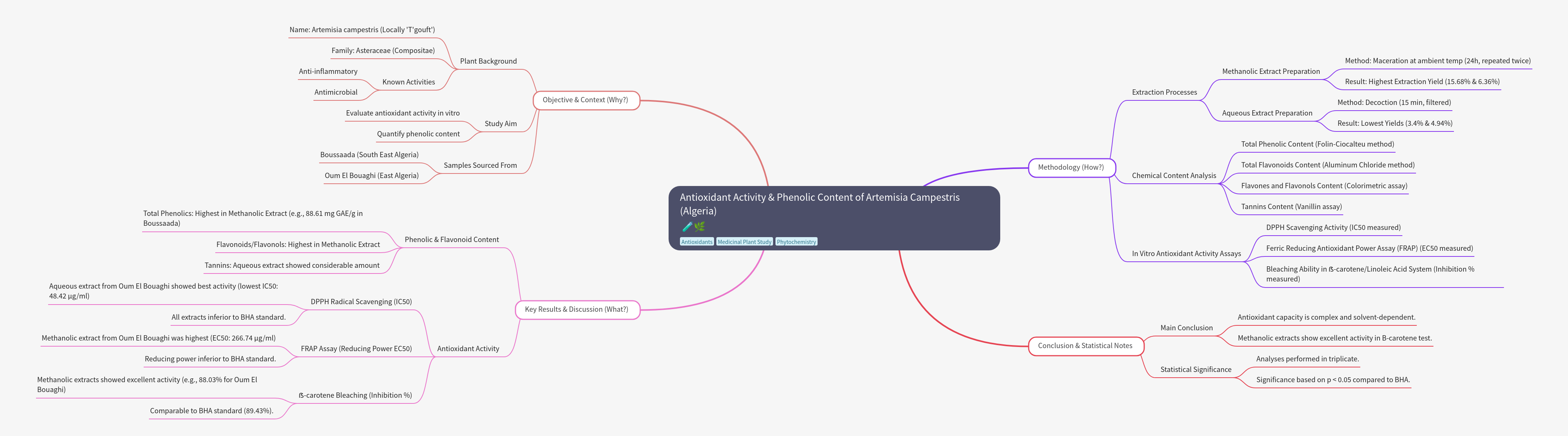 Antioxidant Activity and Phenolic Content of Artemisia Campestris