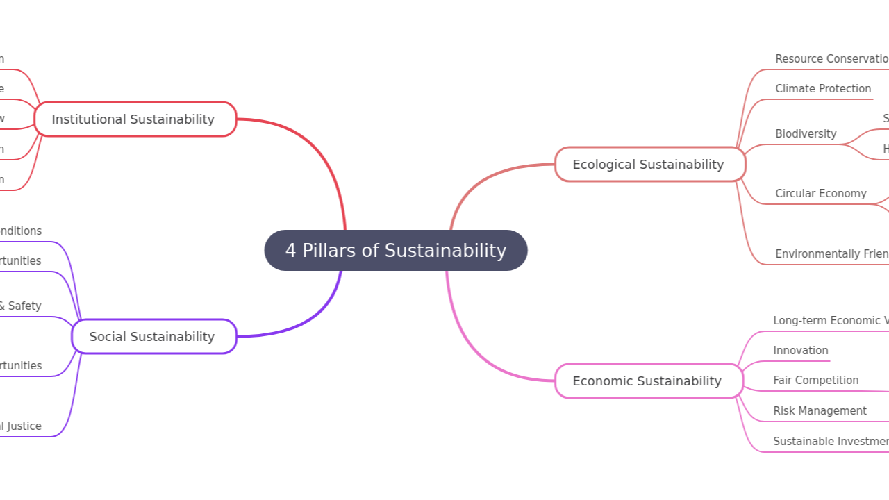 4 Pillars of Sustainability