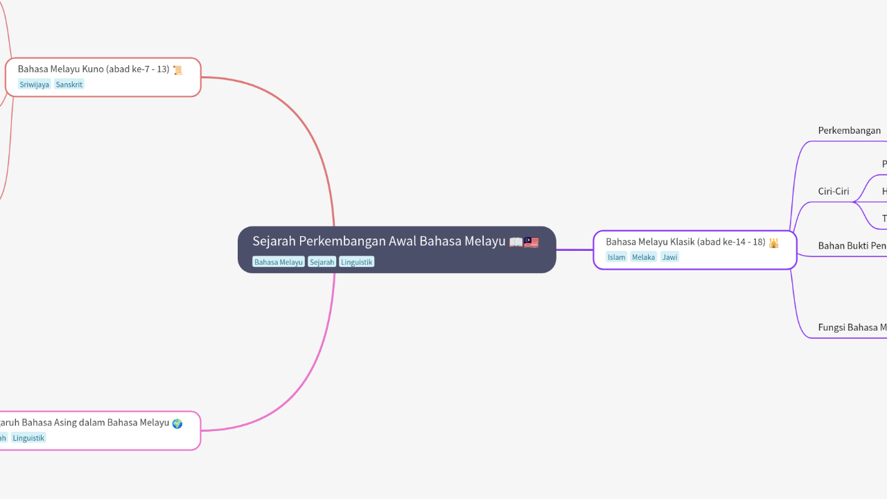 Mind Map:Sejarah Perkembangan Awal Bahasa Melayu ...