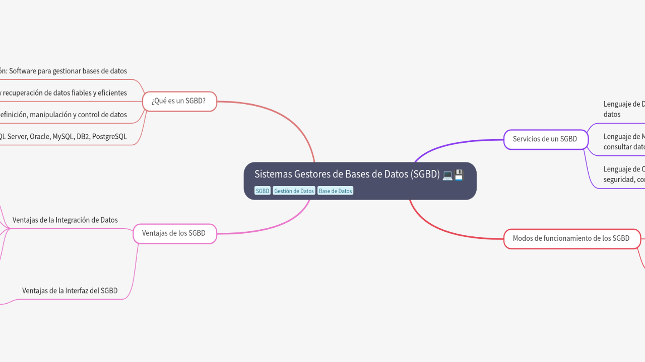 Mind Map:Sistemas Gestores de Bases de Datos (SGBD) ...