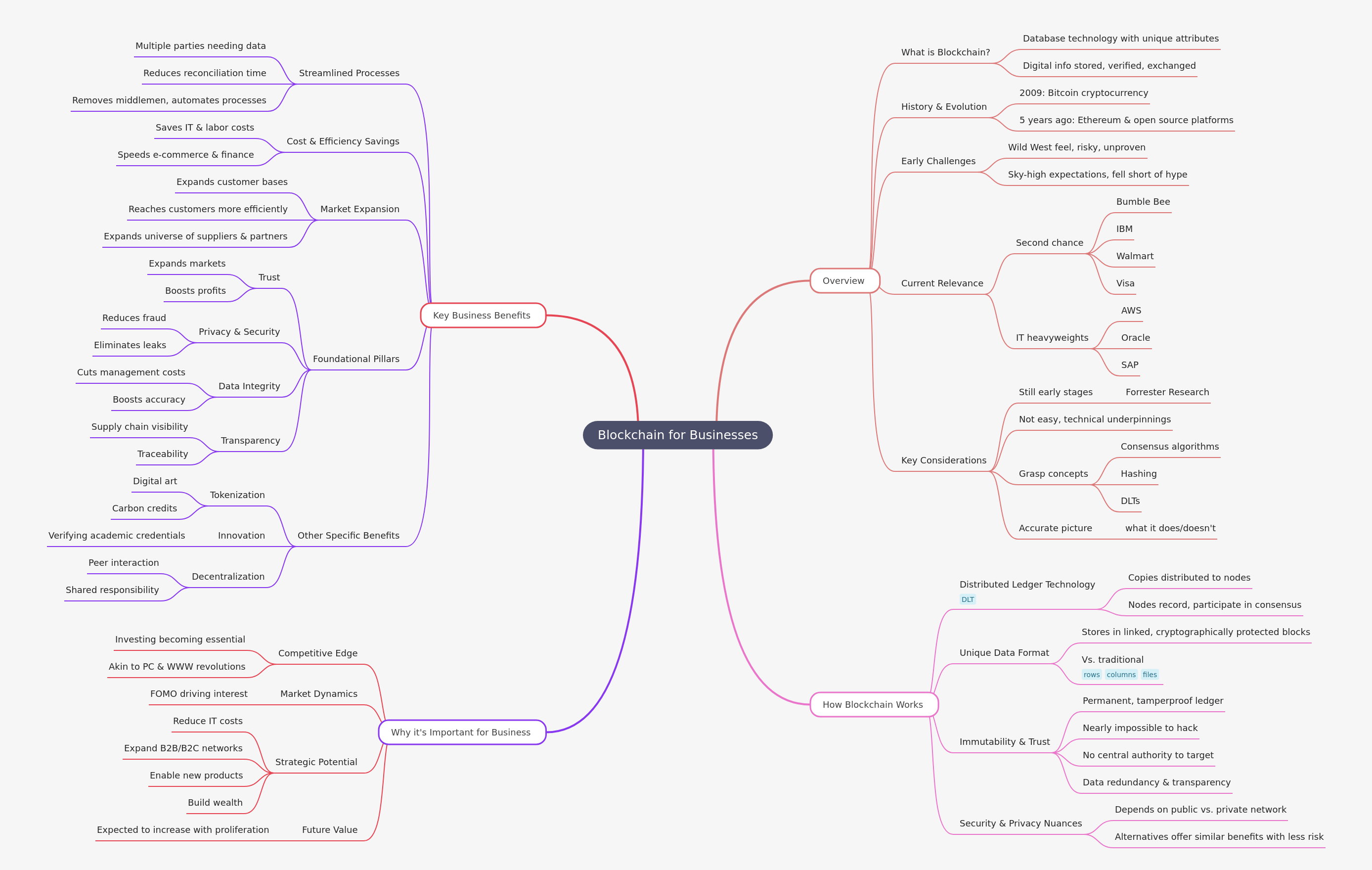 Blockchain for Businesses: An Enterprise Guide