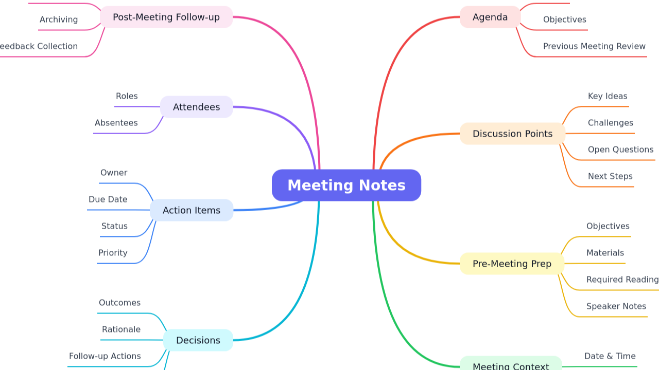 Meeting Notes