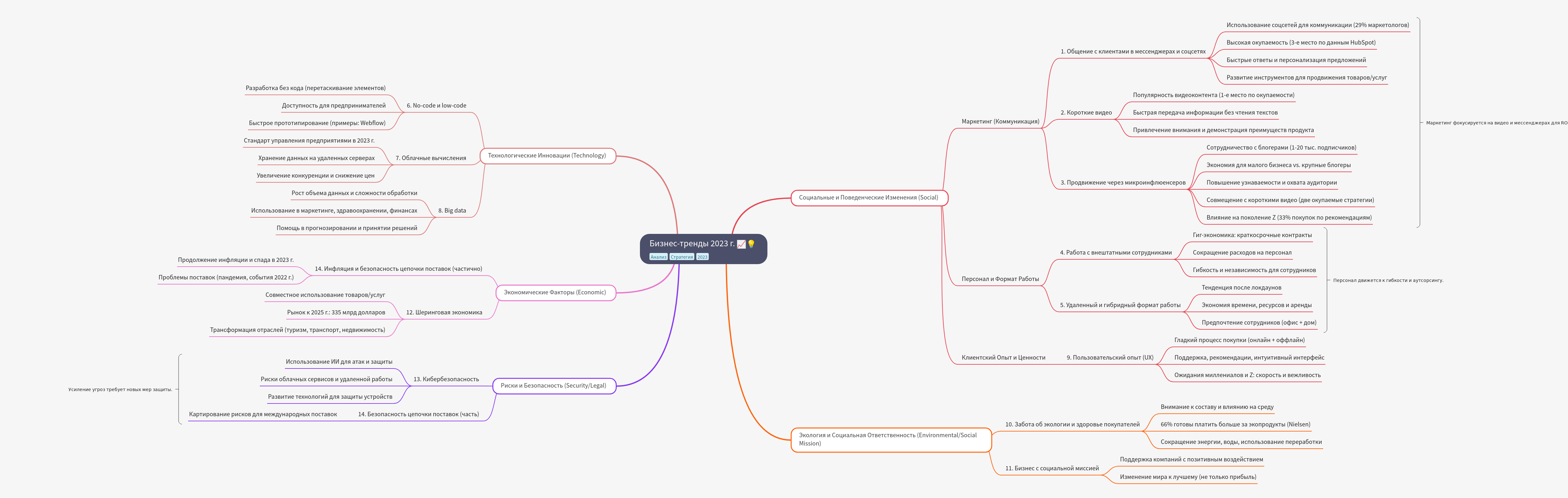 Business Trends Shaping 2023