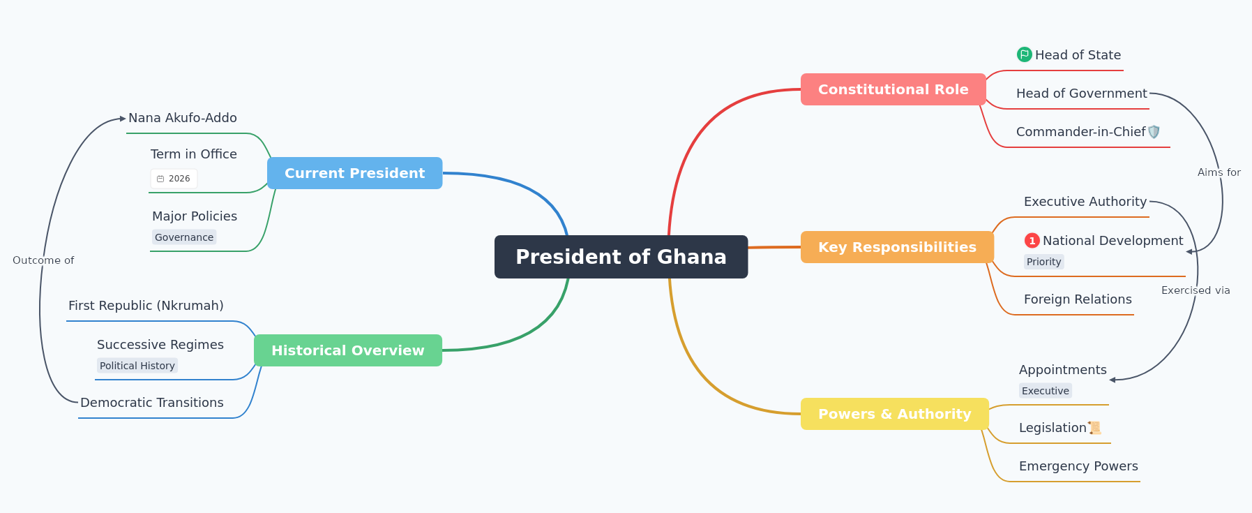 President of Ghana: Role, History, and Powers