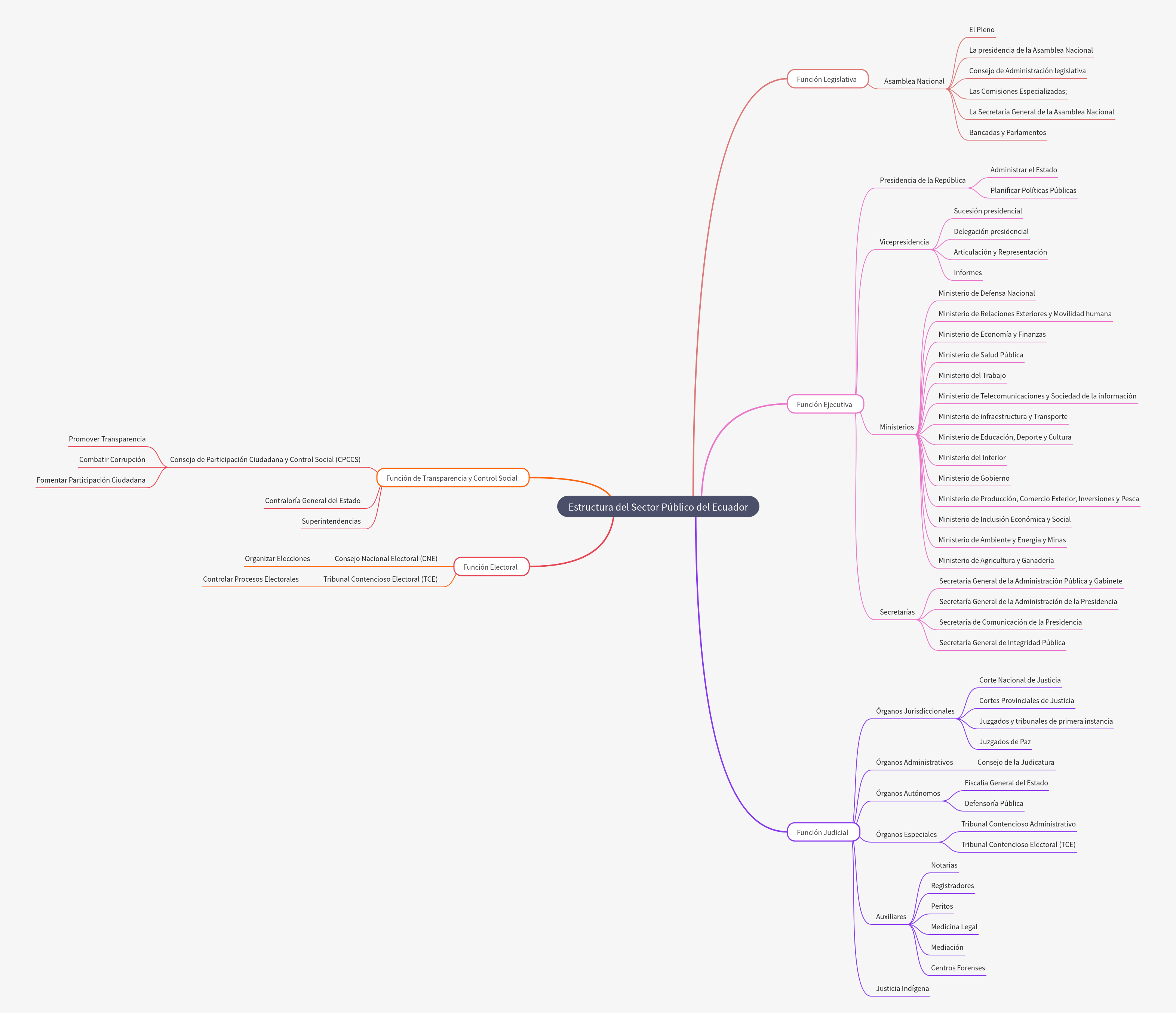 Structure of Ecuador's Public Sector