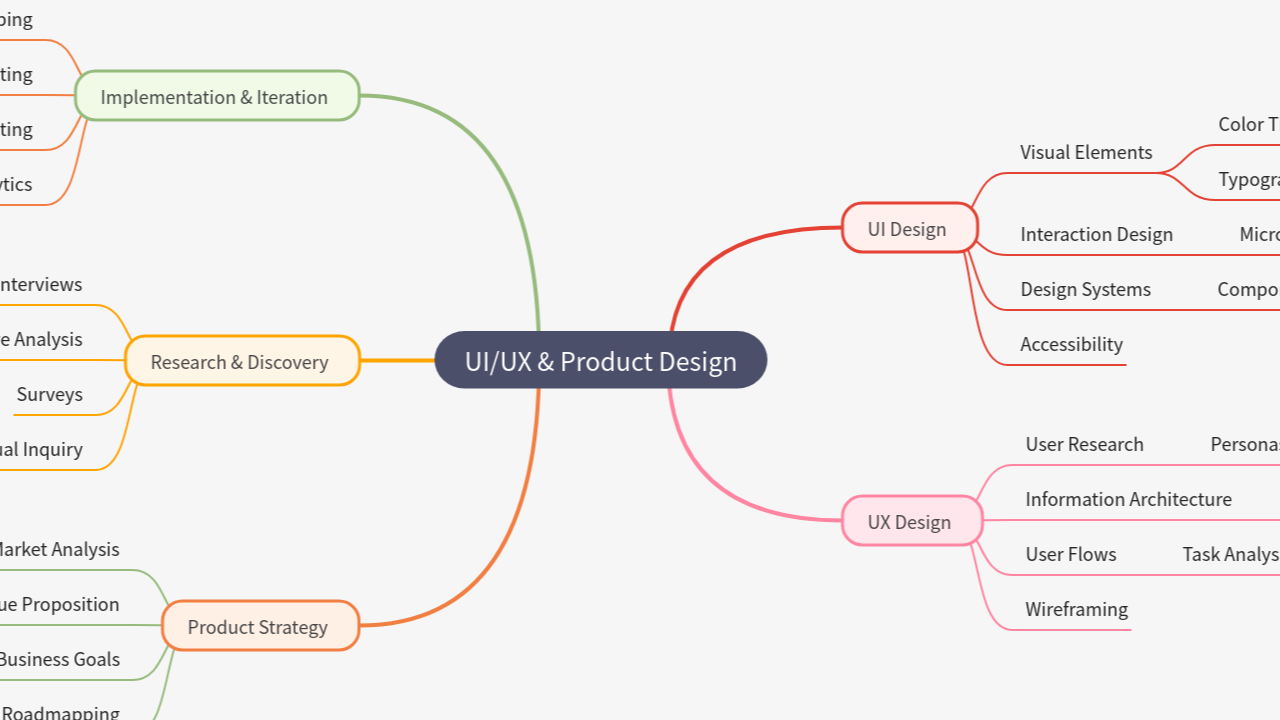 Mind Map:UI/UX & Product Design ...