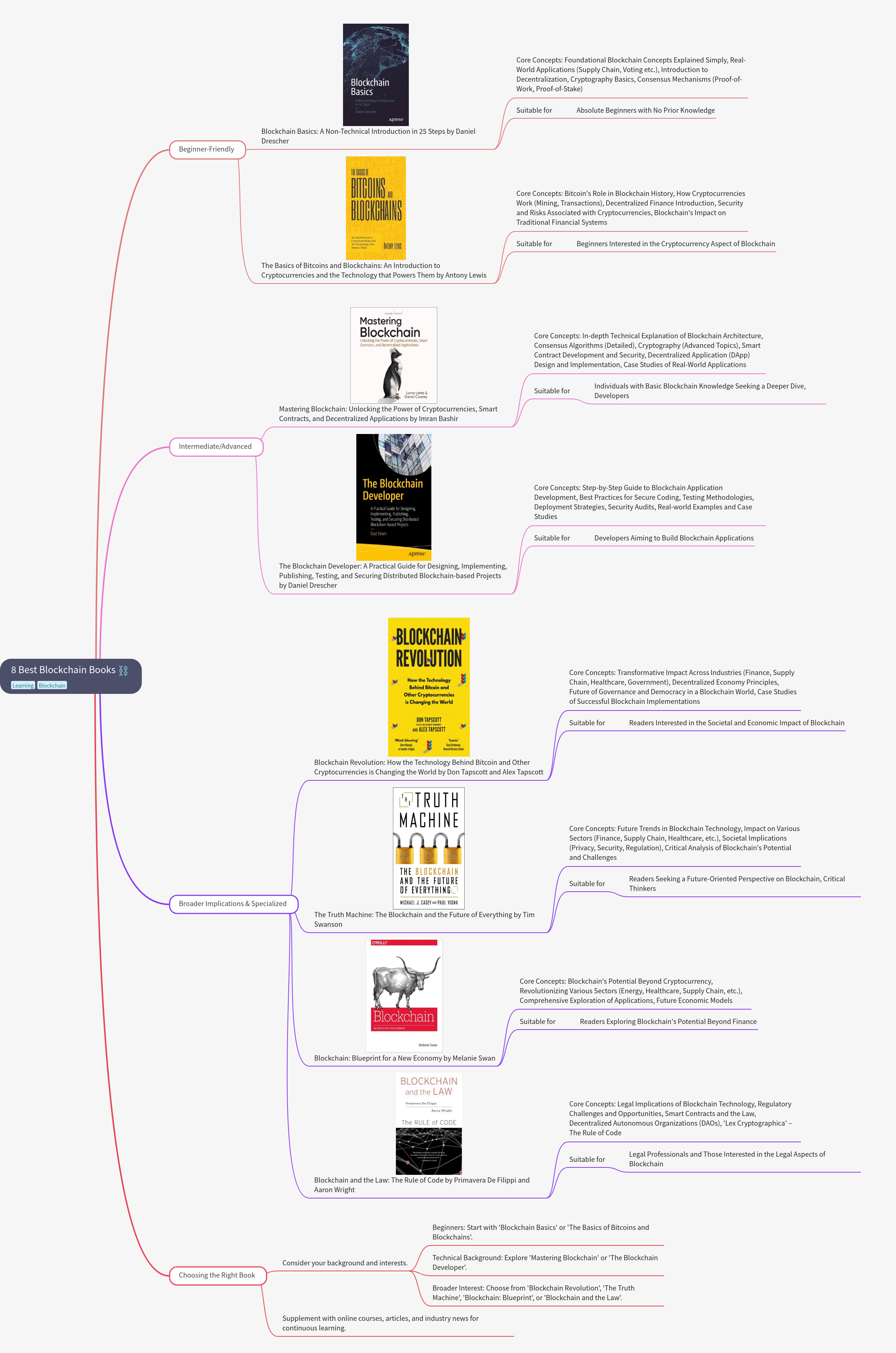 8 Best Blockchain Books for Every Learner