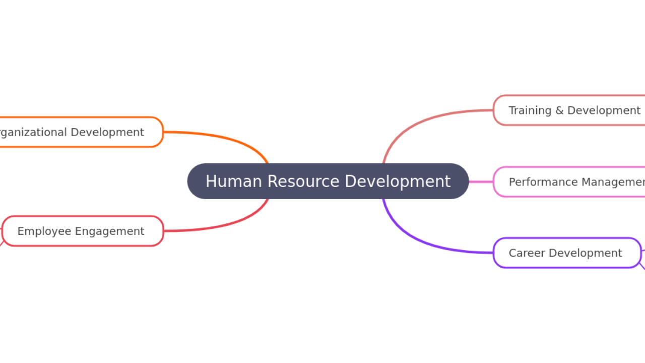 Mind Map:Human Resource Development ...