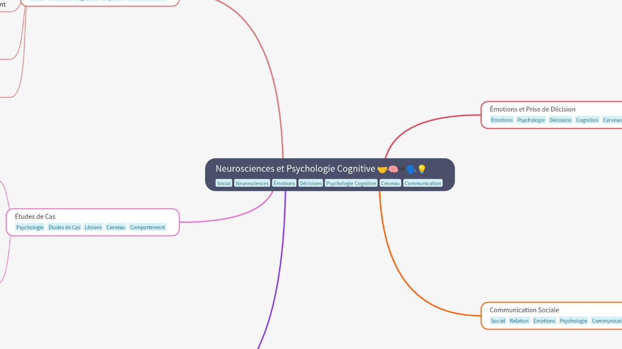 Mind Map:Neurosciences et Psychologie Cognitive ...