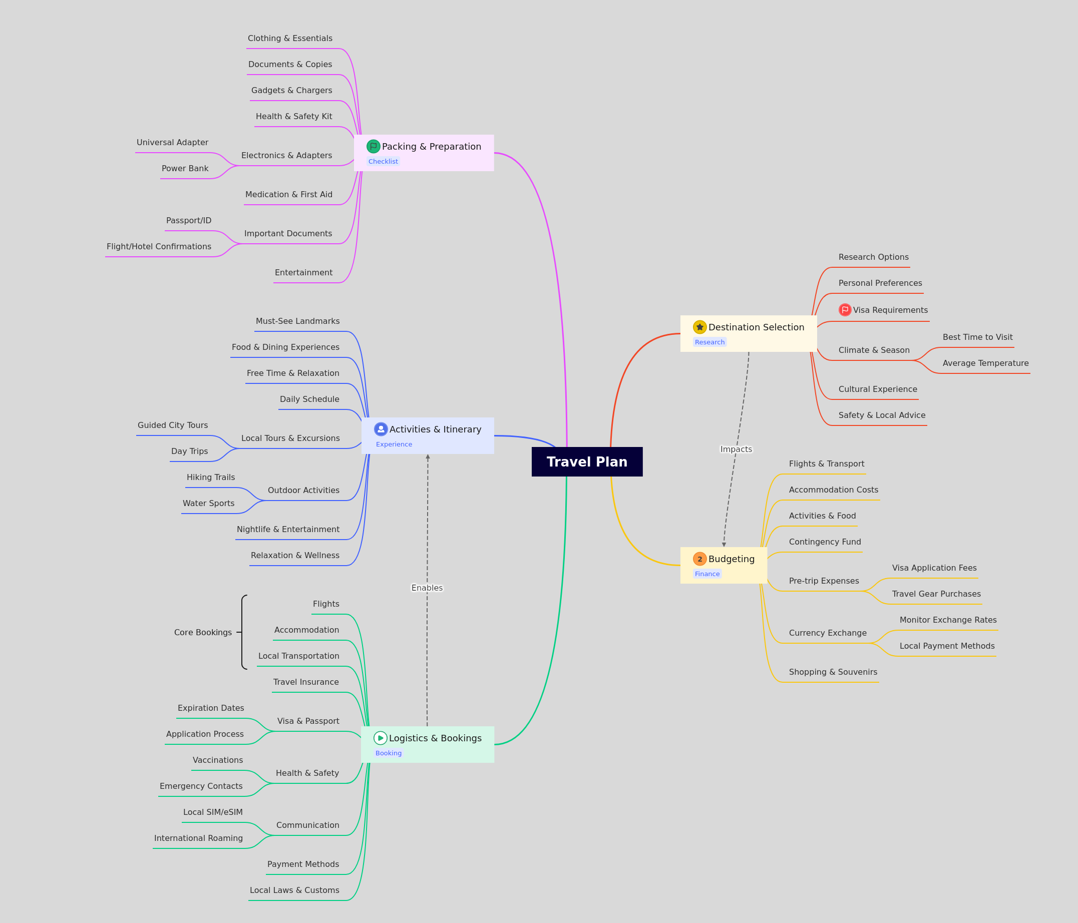 Comprehensive Travel Plan Guide