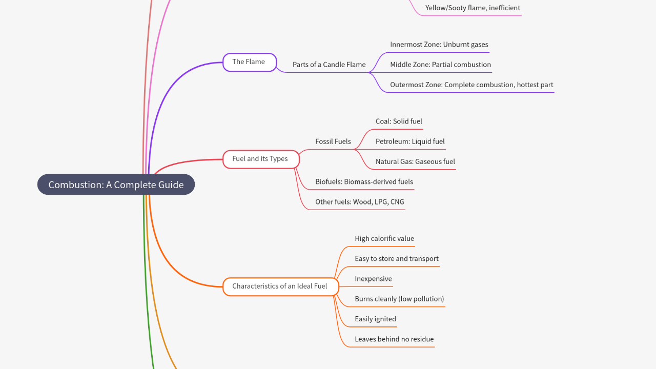 Mind Map:Combustion: A Complete Guide ...