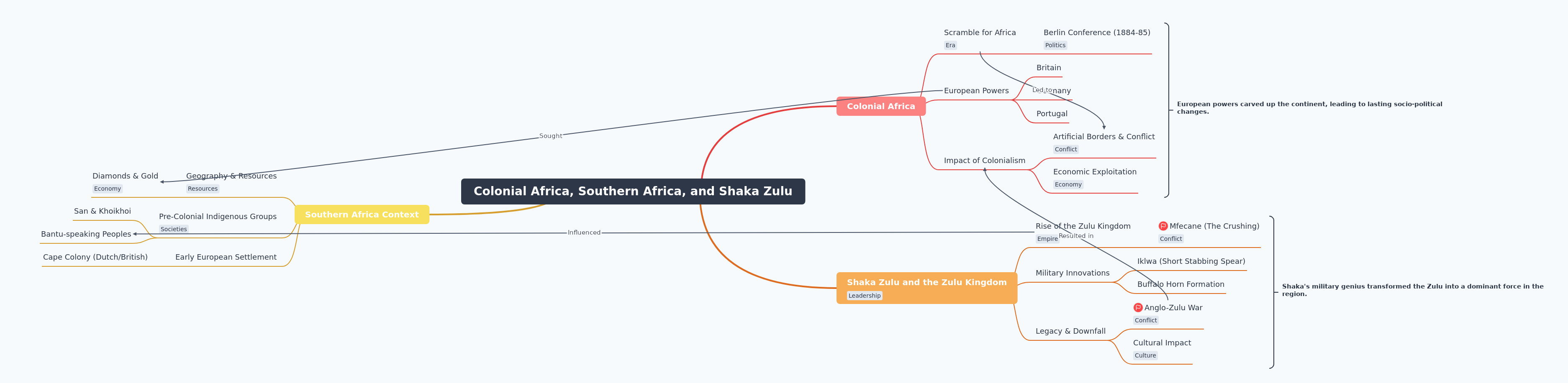 Colonial Africa, Southern Africa, and Shaka Zulu