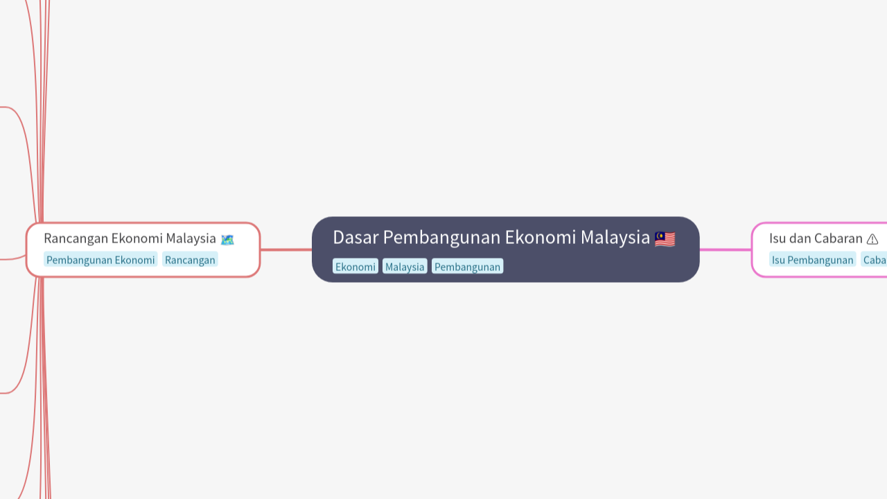 Dasar Pembangunan Ekonomi Malaysia