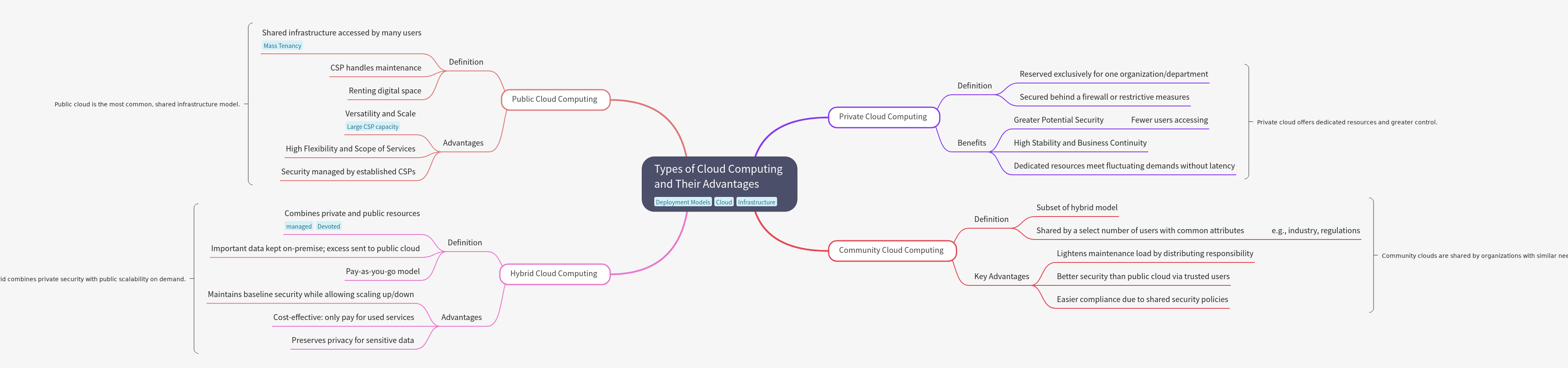 Types of Cloud Computing and Their Advantages
