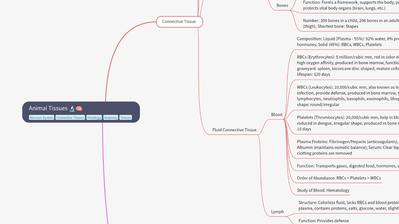 Mind Map:Animal Tissues ...